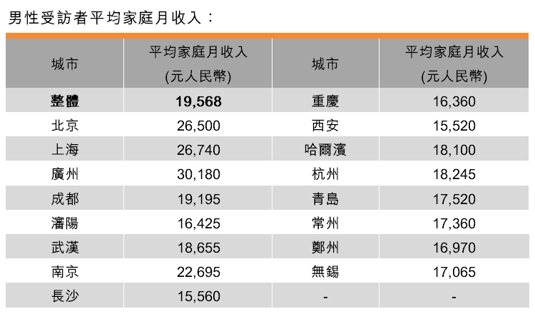 表：男性受访者平均家庭月收入