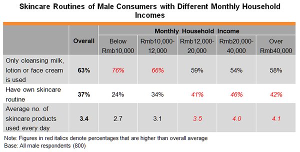 Table: Skincare Routines of Male Consumers with Different Monthly Household Incomes