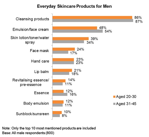 Chart: Everyday Skincare Products for Men