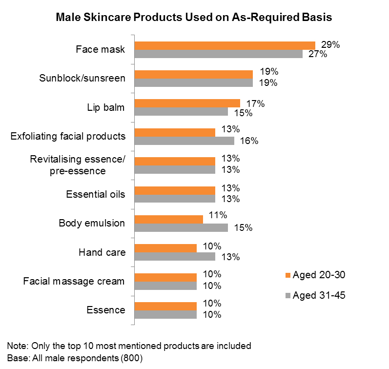 Chart: Male Skincare Products Used on As-Required Basis