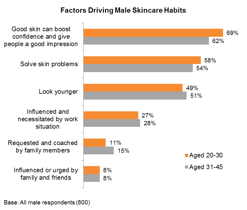 Chart: Factors Driving Male Skincare Habits