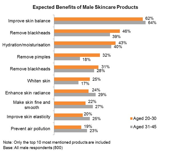 Chart: Expected Benefits of Male Skincare Products
