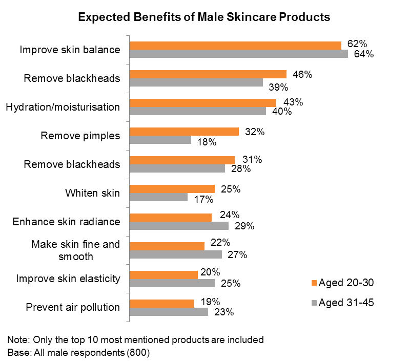 Chart: Expected Benefits of Male Skincare Products