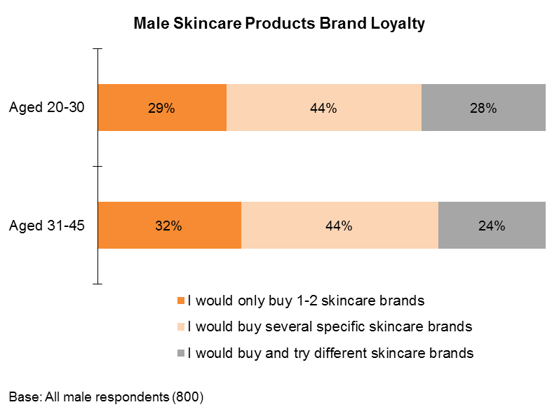 Chart: Male Skincare Products Brand Loyalty