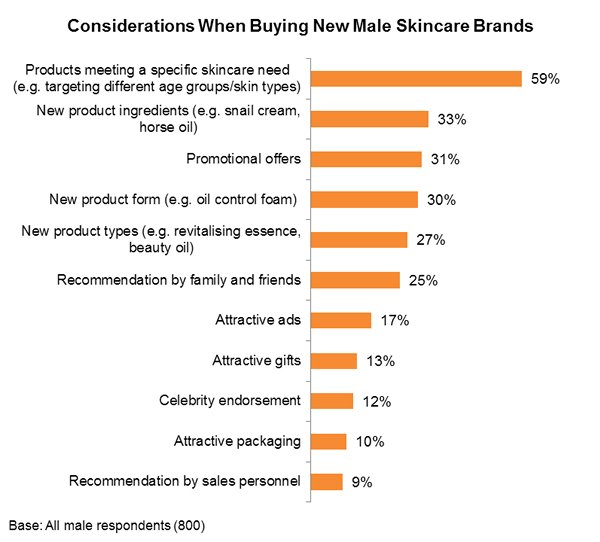 Chart: Considerations When Buying New Male Skincare Brands