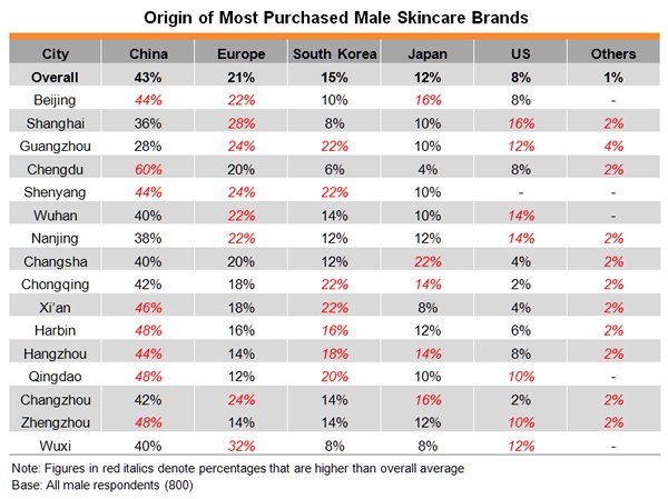 Table: Origin of Most Purchased Male Skincare Brands