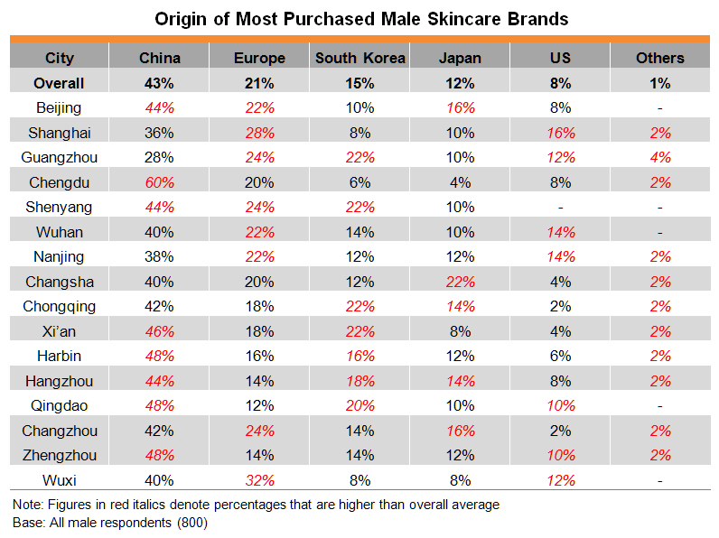 Table: Origin of Most Purchased Male Skincare Brands