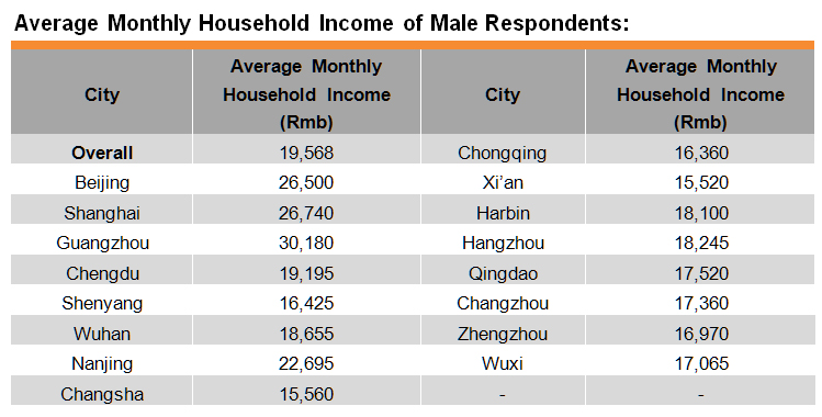 Table: Average Monthly Household Income of Male Respondents