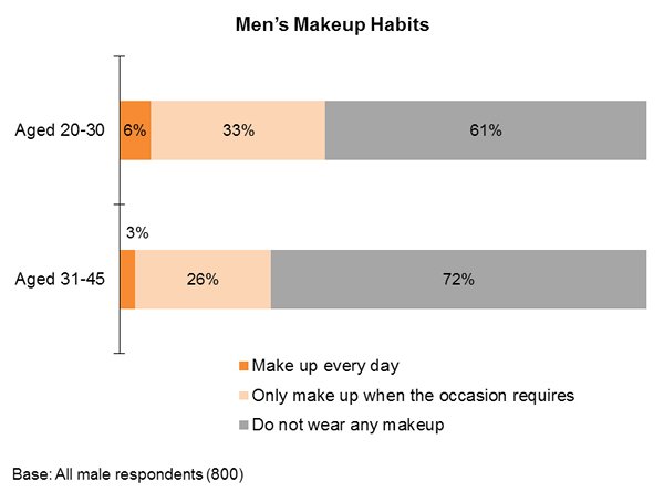 Chart: Men’s Makeup Habits Chart: Men’s Makeup Habits