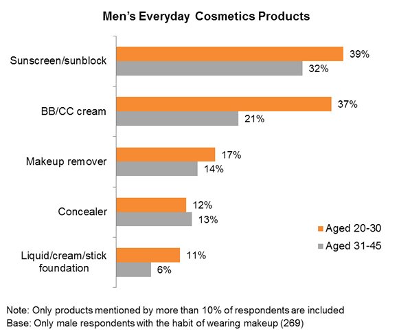 Chart: Men’s Everyday Cosmetics Products Chart: Men’s Everyday Cosmetics Products