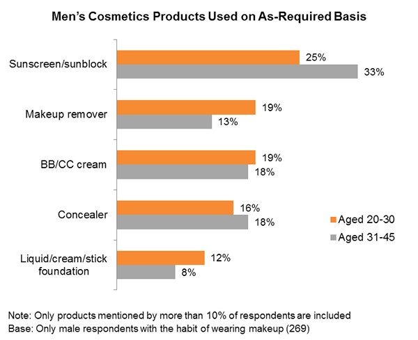 Chart: Men’s Cosmetics Products Used on As-Required Basis Chart: Men’s Cosmetics Products Used on As-Required Basis