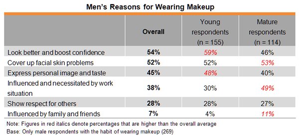 Table: Men’s Reasons for Wearing Makeup Table: Men’s Reasons for Wearing Makeup