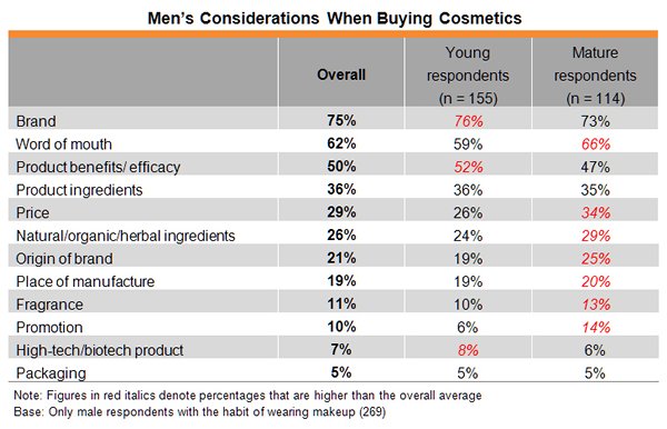 Table: Men’s Considerations When Buying Cosmetics Table: Men’s Considerations When Buying Cosmetics