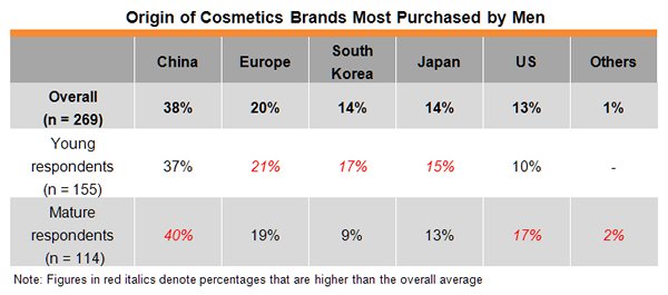 Table: Origin of Cosmetics Brands Most Purchased by Men Table: Origin of Cosmetics Brands Most Purchased by Men