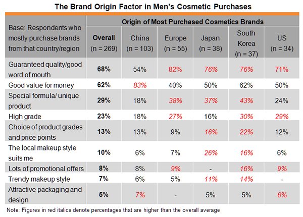 Table: The Brand Origin Factor in Men’s Cosmetic Purchases Table: The Brand Origin Factor in Men’s Cosmetic Purchases