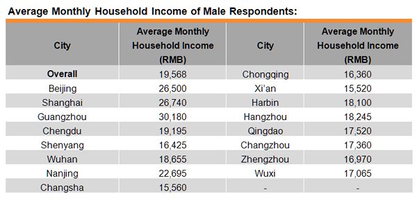 Table: Average Monthly Household Income of Male Respondents Table: Average Monthly Household Income of Male Respondents