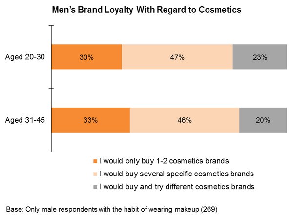 Chart: Men’s Brand Loyalty With Regard to Cosmetics Chart: Men’s Brand Loyalty With Regard to Cosmetics