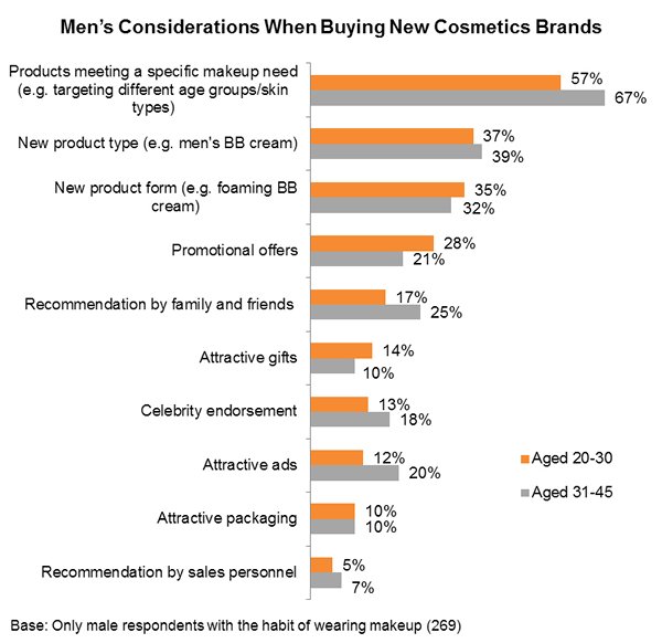 Chart: Men’s Considerations When Buying New Cosmetics Brands Chart: Men’s Considerations When Buying New Cosmetics Brands