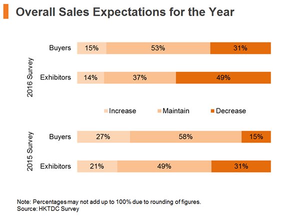 Chart: Overall Sales Expectations for the Year Chart: Overall Sales Expectations for the Year