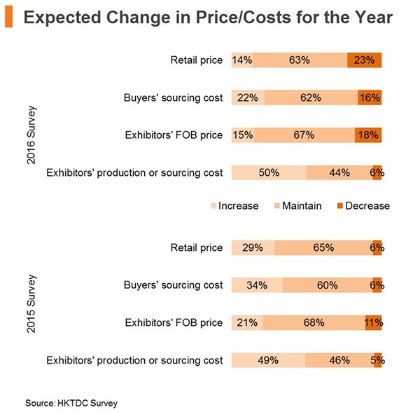 Chart: Expected Change in Price Costs for the Year Chart: Expected Change in Price Costs for the Year