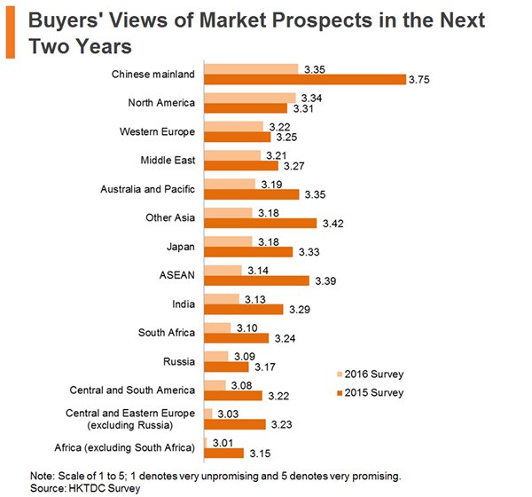 Chart: Buyers Views of Market Prospects in the Next Two Years Chart: Buyers Views of Market Prospects in the Next Two Years