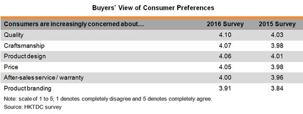 Table: Buyers View of Consumer Preferences Table: Buyers View of Consumer Preferences