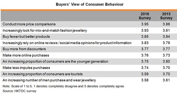 Table: Buyers View of Consumer Behaviour Table: Buyers View of Consumer Behaviour
