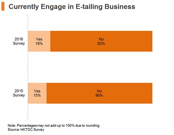 Chart: Currently Engage in E-tailing Business Chart: Currently Engage in E-tailing Business