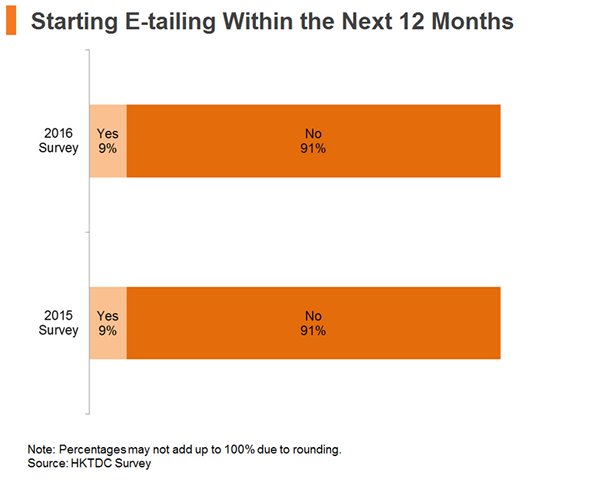 Chart: Starting E-tailing Within the Next 12 Months Chart: Starting E-tailing Within the Next 12 Months