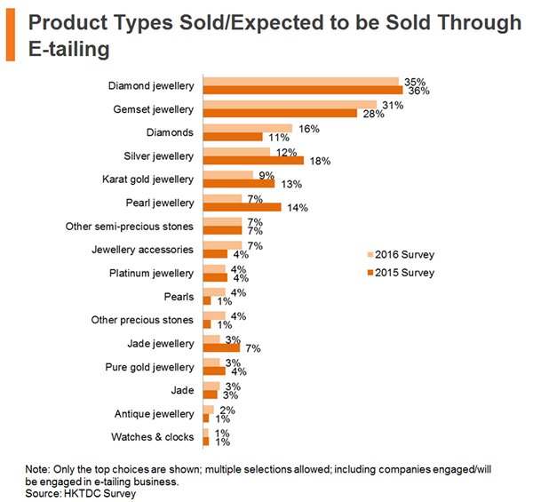 Chart: Product Types Sold or Expected to be Sold Through E-tailing Chart: Product Types Sold or Expected to be Sold Through E-tailing