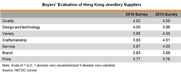 Table: Buyers Evaluation of Hong Kong Jewellery Suppliers Table: Buyers Evaluation of Hong Kong Jewellery Suppliers