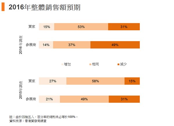 圖: 2016年整體銷售額預期 圖: 2016年整體銷售額預期