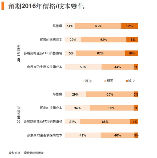 圖:預期2016年價格成本變化 圖:預期2016年價格成本變化