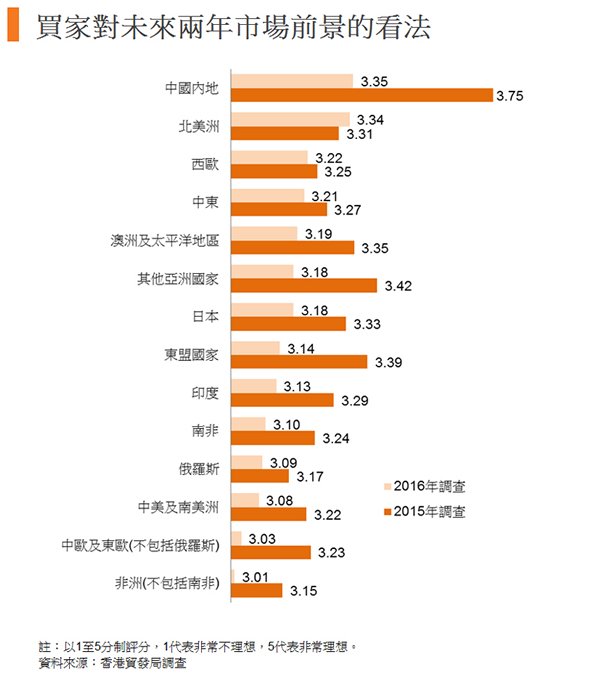 圖:買家對未來兩年市場前景的看法 圖:買家對未來兩年市場前景的看法