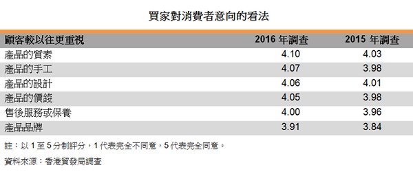 表:買家對消費者意向的看法 表:買家對消費者意向的看法
