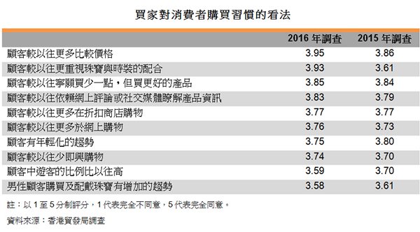 表:買家對消費者購買習慣的看法 表:買家對消費者購買習慣的看法
