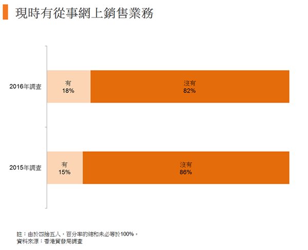 圖:現時有從事網上銷售業務 圖:現時有從事網上銷售業務