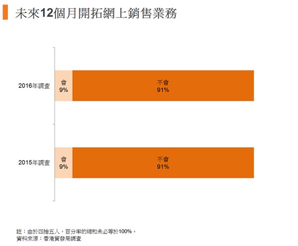 圖:未來12個月開拓網上銷售業務 圖:未來12個月開拓網上銷售業務