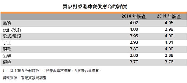 表:買家對香港珠寶供應商的評價 表:買家對香港珠寶供應商的評價