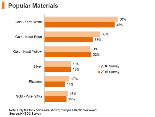Chart: Popular Materials Chart: Popular Materials