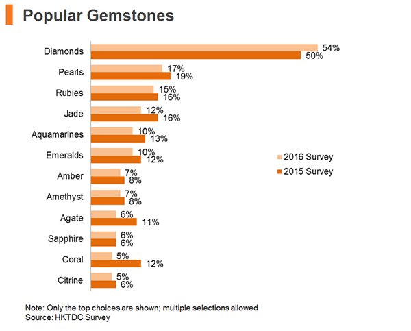 Chart: Popular Gemstones Chart: Popular Gemstones