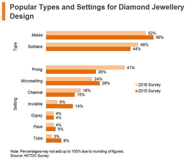 Chart: Popular Types and Settings for Diamond Jewellery Design Chart: Popular Types and Settings for Diamond Jewellery Design