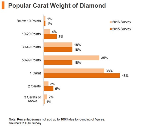 Chart: Popular Carat Weight of Diamond Chart: Popular Carat Weight of Diamond