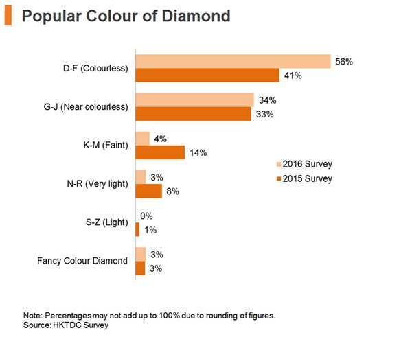 Chart: Popular Colour of Diamond Chart: Popular Colour of Diamond