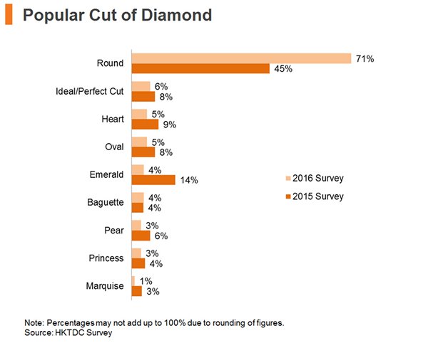 Chart: Popular Cut of Diamond Chart: Popular Cut of Diamond