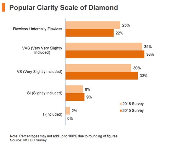Chart: Popular Clarity Scale of Diamond Chart: Popular Clarity Scale of Diamond