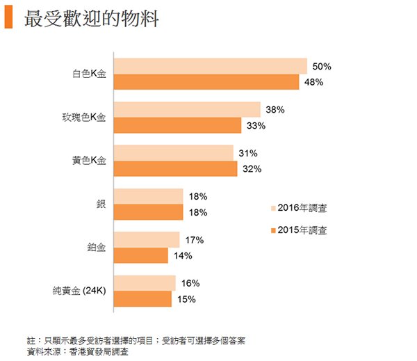图:最受欢迎的物料 图:最受欢迎的物料