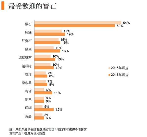 图:最受欢迎的宝石 图:最受欢迎的宝石