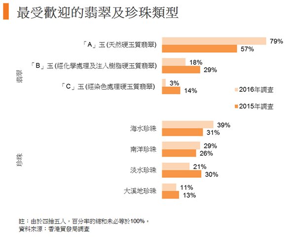 图:最受欢迎的翡翠及珍珠类型 图:最受欢迎的翡翠及珍珠类型