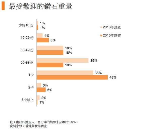 图:最受欢迎的钻石重量 图:最受欢迎的钻石重量